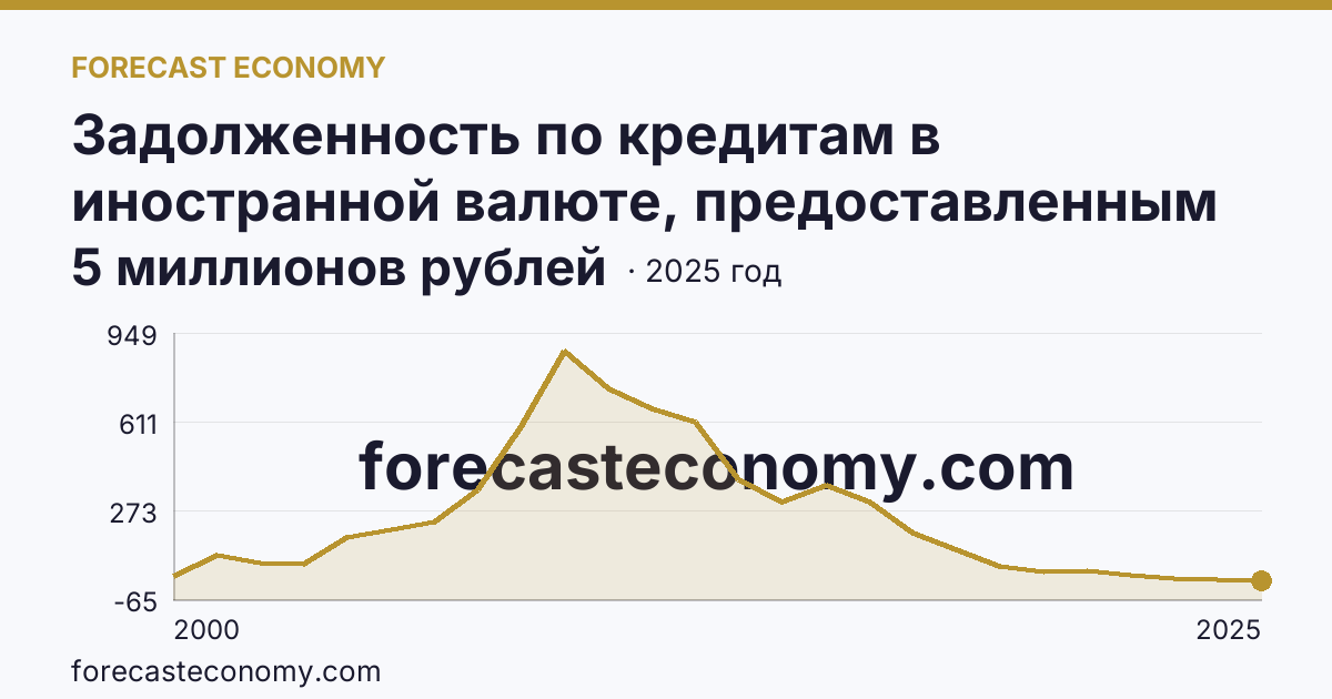 Задолженность по кредитам в иностранной валюте, предоставленным кредитными организациями физическим лицам — всего — Вологодская область: график динамики 2000–2025, последнее значение 5 миллионов рублей