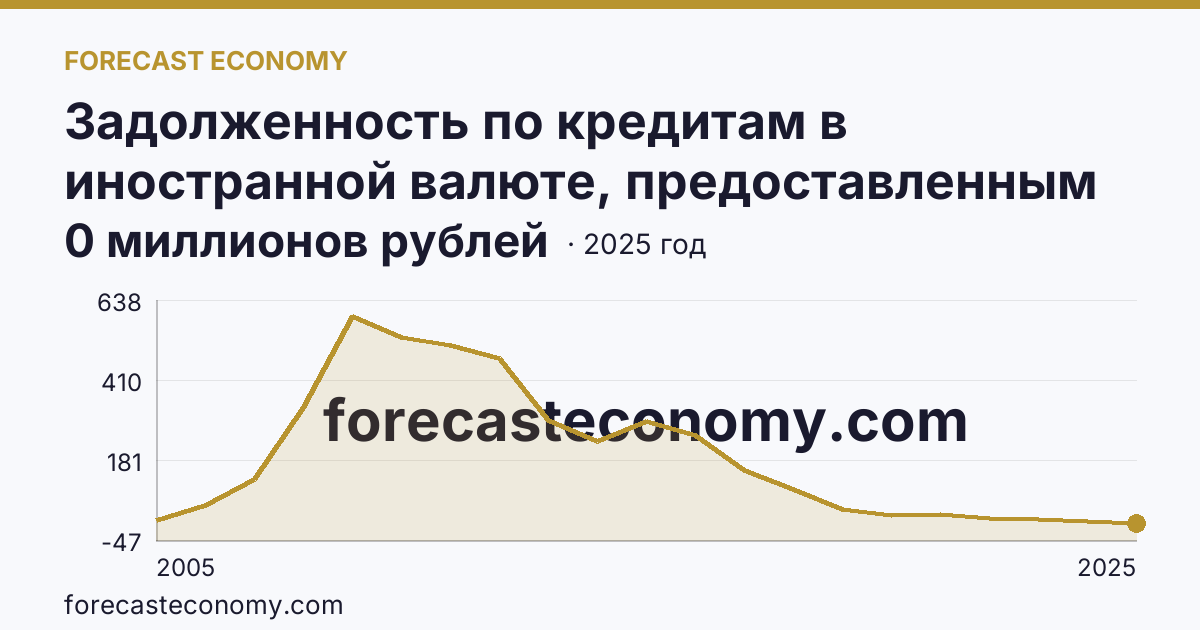 Задолженность по кредитам в иностранной валюте, предоставленным кредитными организациями физическим лицам — по жилищным кредитам — Вологодская область: график динамики 2005–2025, последнее значение 0 миллионов рублей