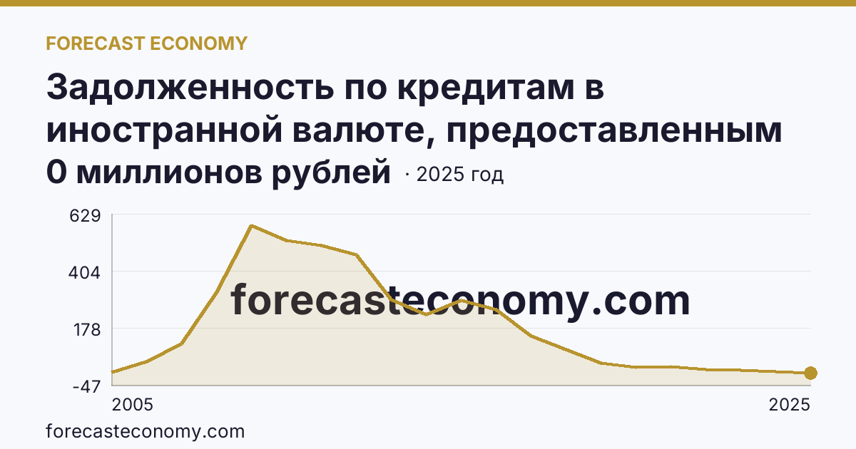 Задолженность по кредитам в иностранной валюте, предоставленным кредитными организациями физическим лицам — по ипотечным жилищным кредитам — Вологодская область: график динамики 2005–2025, последнее значение 0 миллионов рублей