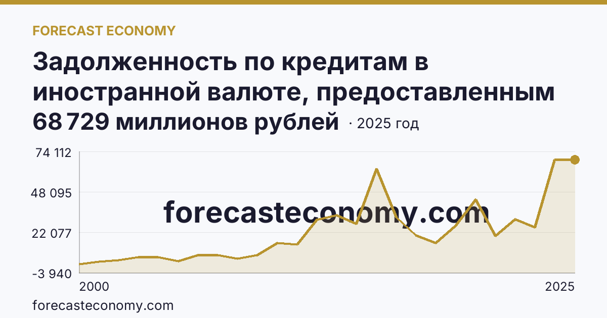 Задолженность по кредитам в иностранной валюте, предоставленным кредитными организациями юридическим лицам — Вологодская область: график динамики 2000–2025, последнее значение 68 729 миллионов рублей
