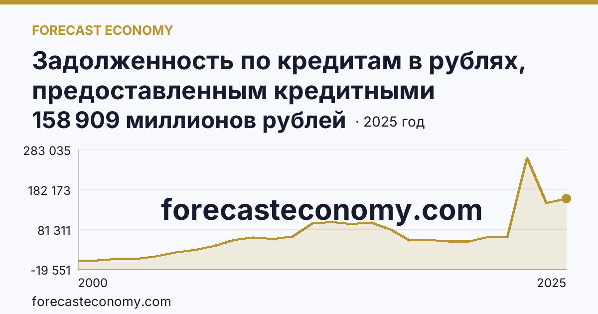 Задолженность по кредитам в рублях, предоставленным кредитными организациями юридическим лицам — Вологодская область: график динамики 2000–2025, последнее значение 158 909 миллионов рублей