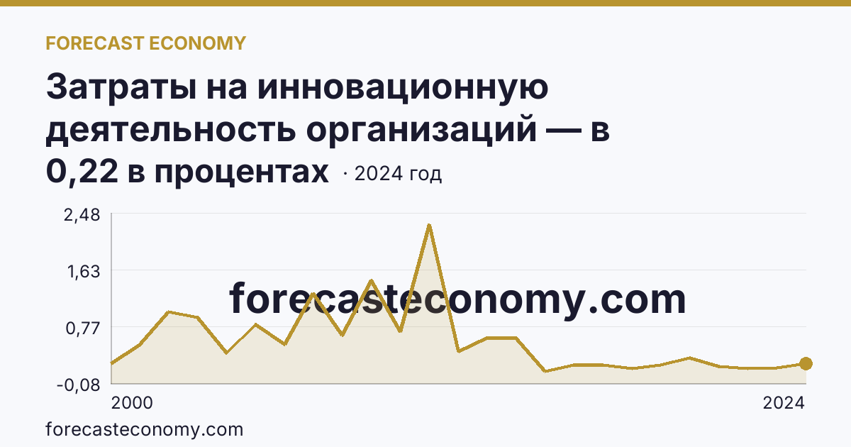Затраты на инновационную деятельность организаций — в процентах от общего объема отгруженных товаров, выполненных работ, услуг — Вологодская область: график динамики 2000–2024, последнее значение 0,22 в процентах