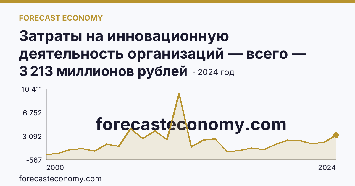 Затраты на инновационную деятельность организаций — всего — Вологодская область: график динамики 2000–2024, последнее значение 3 213 миллионов рублей