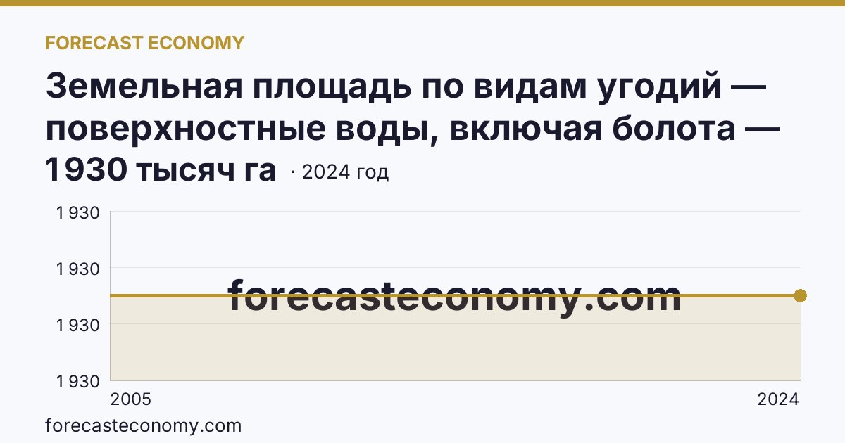 Земельная площадь по видам угодий — поверхностные воды, включая болота — Вологодская область: график динамики 2005–2024, последнее значение 1 930 тысяч га