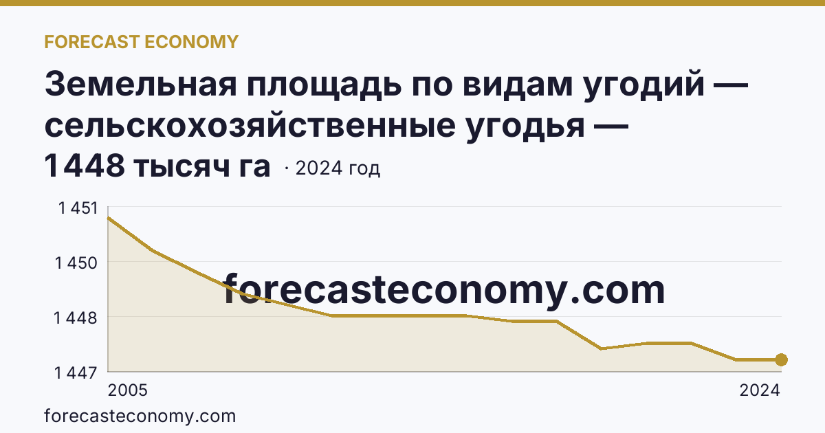 Земельная площадь по видам угодий — сельскохозяйственные угодья — Вологодская область: график динамики 2005–2024, последнее значение 1 448 тысяч га