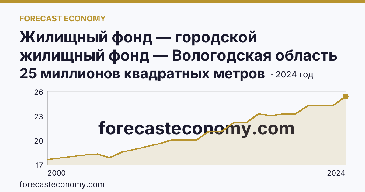 Жилищный фонд — городской жилищный фонд — Вологодская область: график динамики 2000–2024, последнее значение 25 миллионов квадратных метров