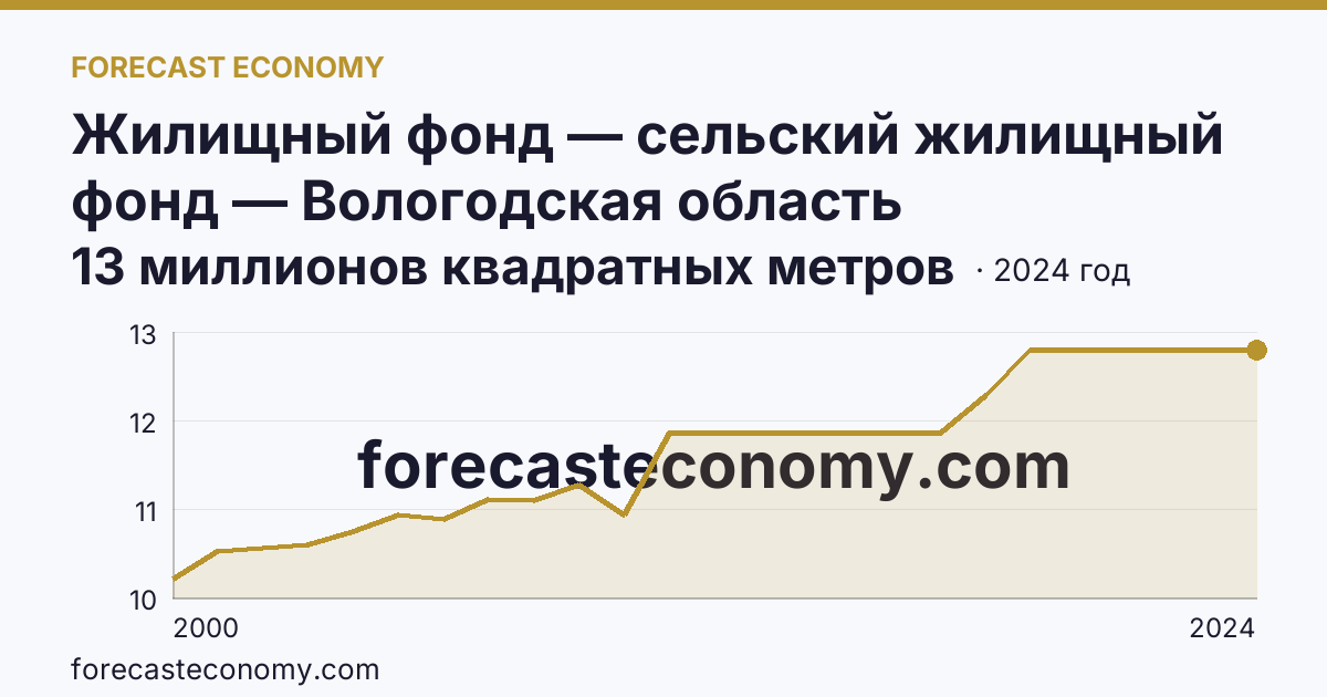 Жилищный фонд — сельский жилищный фонд — Вологодская область: график динамики 2000–2024, последнее значение 13 миллионов квадратных метров