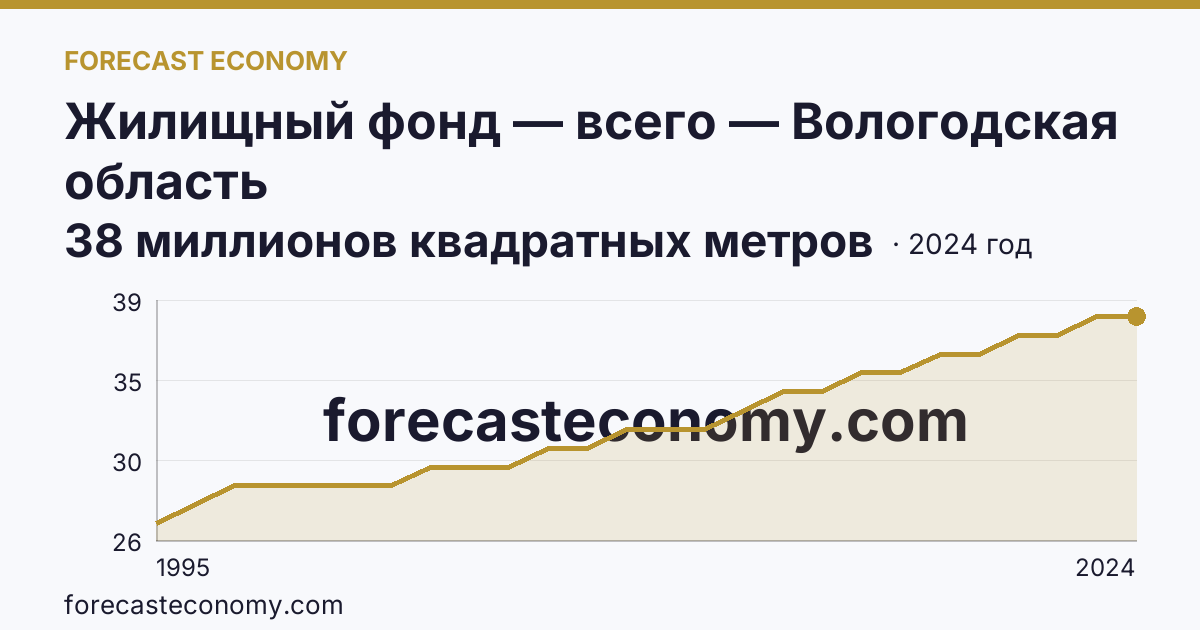 Жилищный фонд — всего — Вологодская область: график динамики 1995–2024, последнее значение 38 миллионов квадратных метров