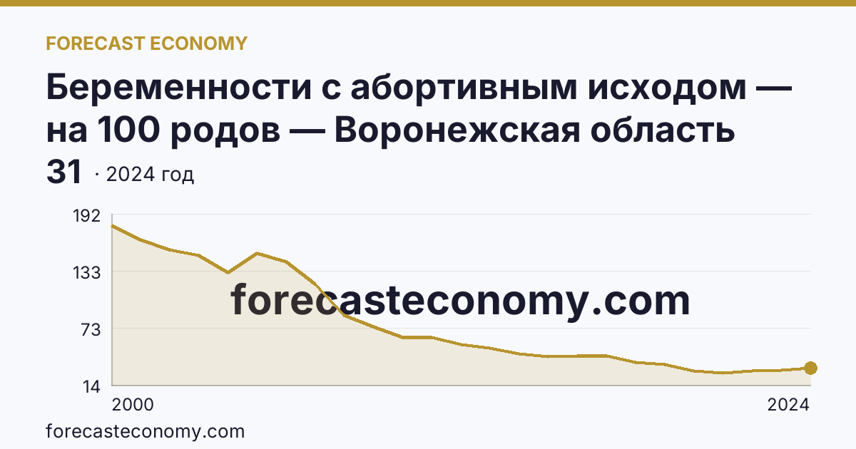 Беременности с абортивным исходом — на 100 родов — Воронежская область: график динамики 2000–2024, последнее значение 31