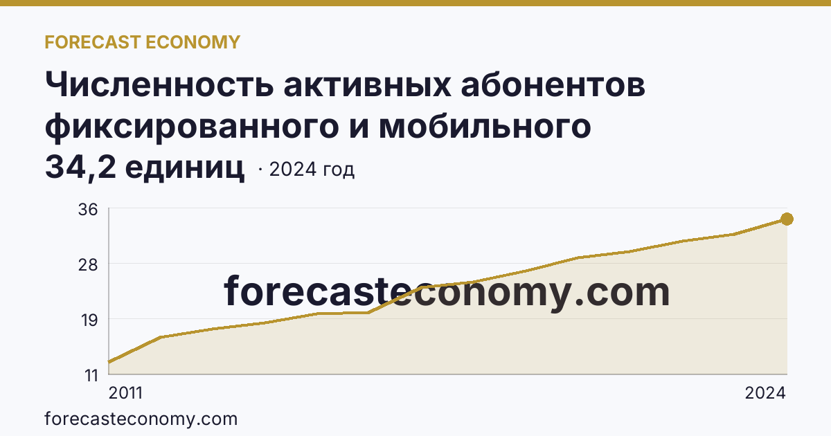 Численность активных абонентов фиксированного и мобильного широкополосного доступа к сети Интернет на 100 человек населения — численность активных абонентов фиксированного широкополосного доступа к сети Интернет — Воронежская область: график динамики 2011–2024, последнее значение 34,2 единиц