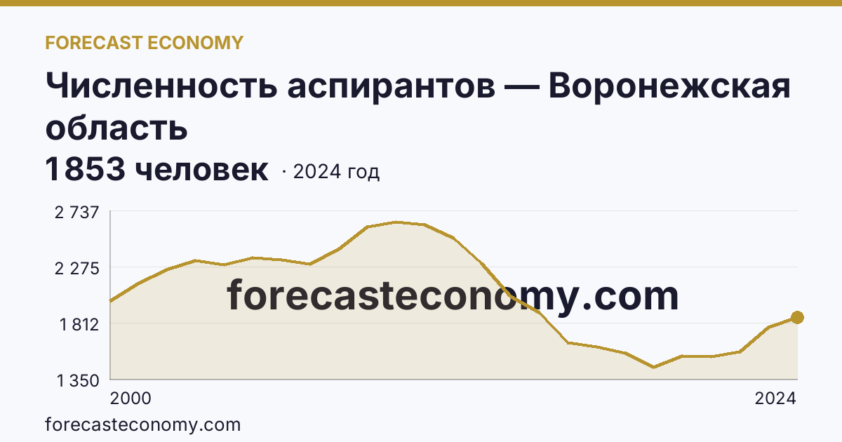 Численность аспирантов — Воронежская область: график динамики 2000–2024, последнее значение 1 853 человек