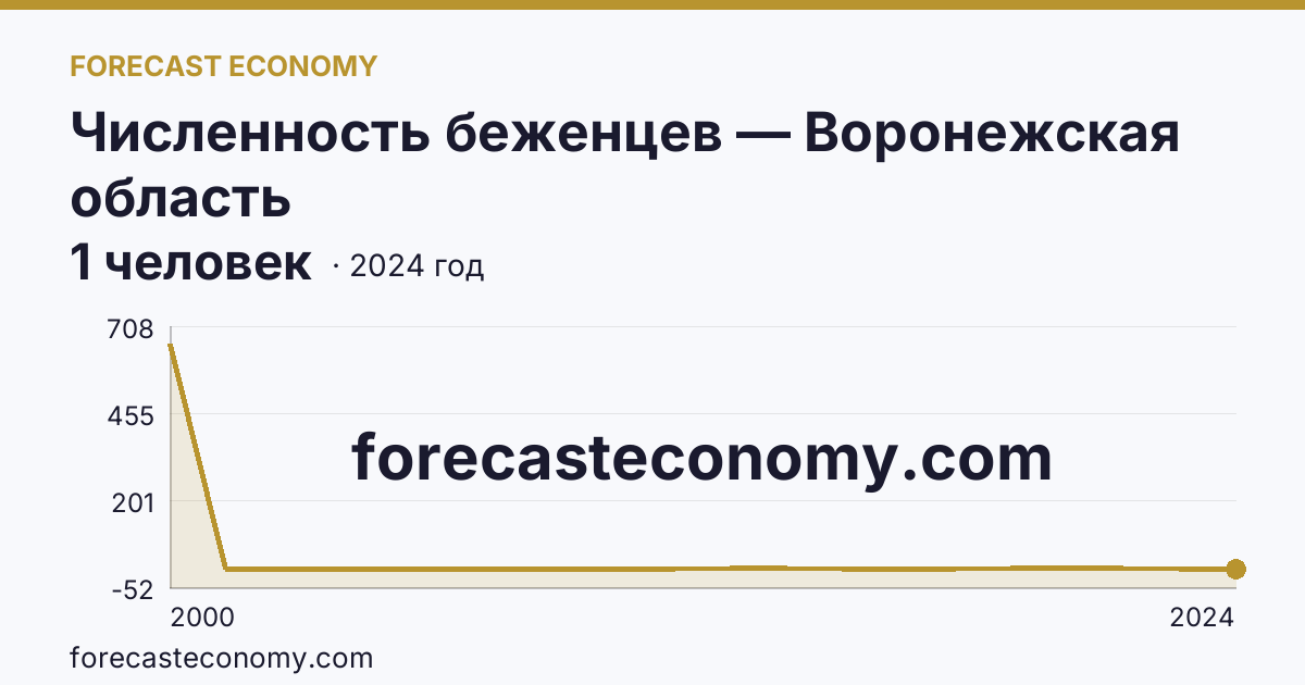 Численность беженцев — Воронежская область: график динамики 2000–2024, последнее значение 1 человек