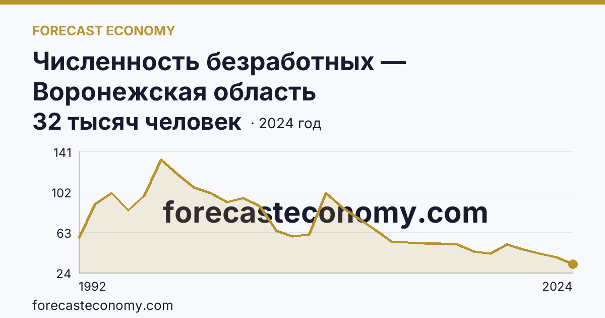Численность безработных — Воронежская область: график динамики 1992–2024, последнее значение 32 тысяч человек