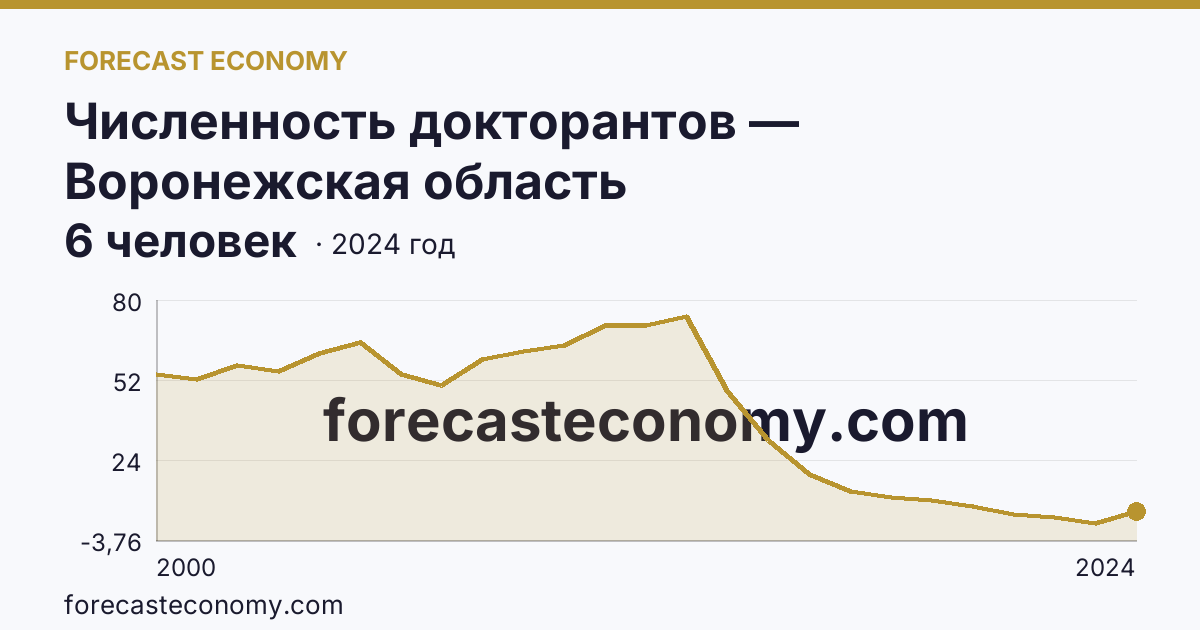 Численность докторантов — Воронежская область: график динамики 2000–2024, последнее значение 6 человек