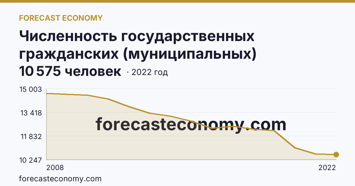 Численность государственных гражданских (муниципальных) служащих государственных органов и органов местного самоуправления — Воронежская область: график динамики 2008–2022, последнее значение 10 575 человек