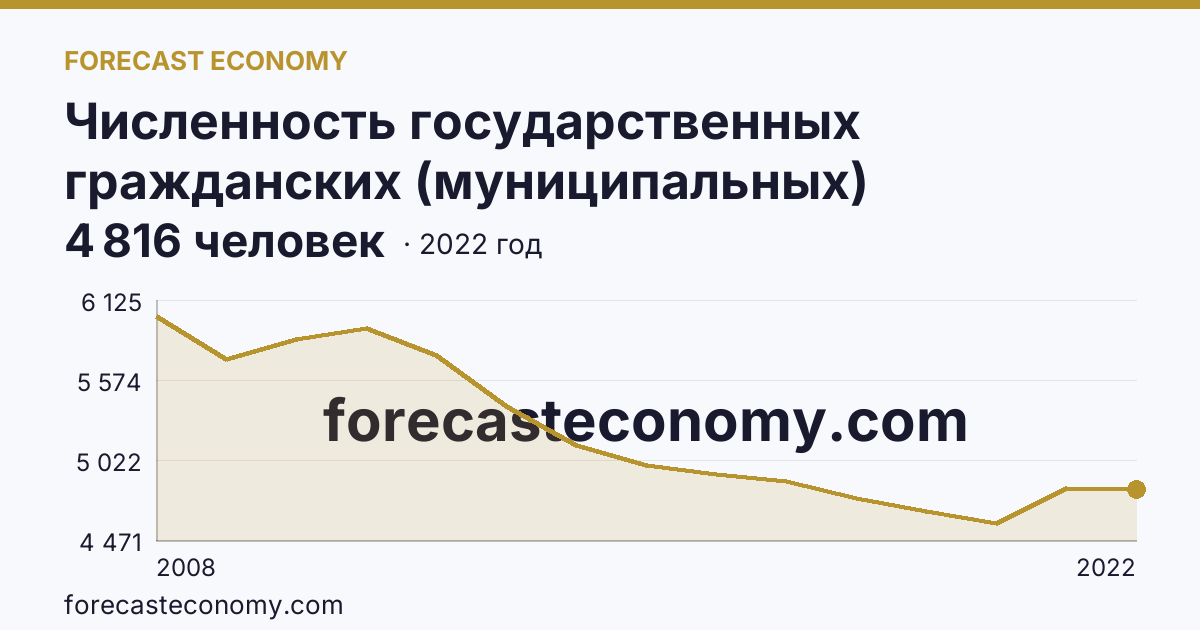 Численность государственных гражданских (муниципальных) служащих органов исполнительной власти субъектов Российской Федерации и органов местного самоуправления — Воронежская область: график динамики 2008–2022, последнее значение 4 816 человек