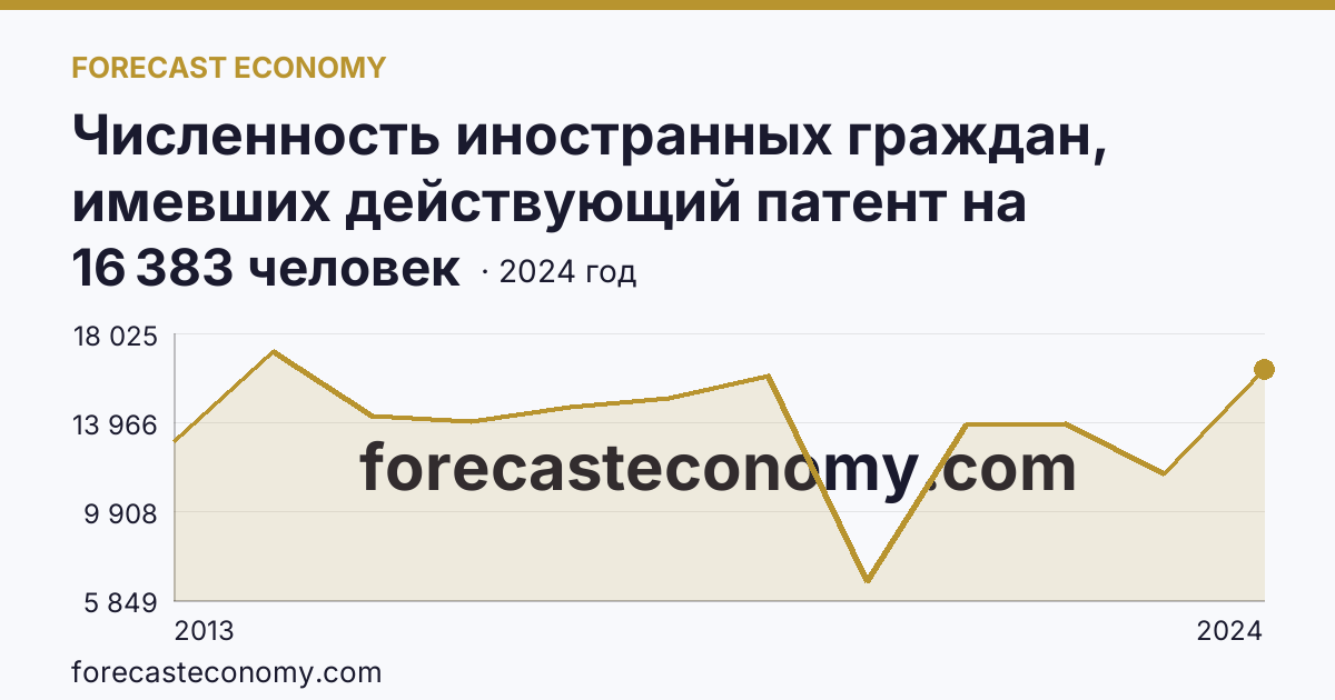 Численность иностранных граждан, имевших действующий патент на осуществление трудовой деятельности — Воронежская область: график динамики 2013–2024, последнее значение 16 383 человек