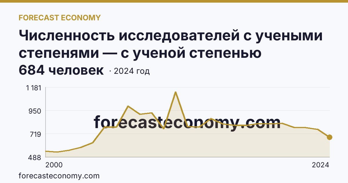 Численность исследователей с учеными степенями — с ученой степенью кандидата наук — Воронежская область: график динамики 2000–2024, последнее значение 684 человек