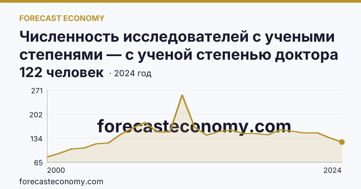 Численность исследователей с учеными степенями — с ученой степенью доктора наук — Воронежская область: график динамики 2000–2024, последнее значение 122 человек