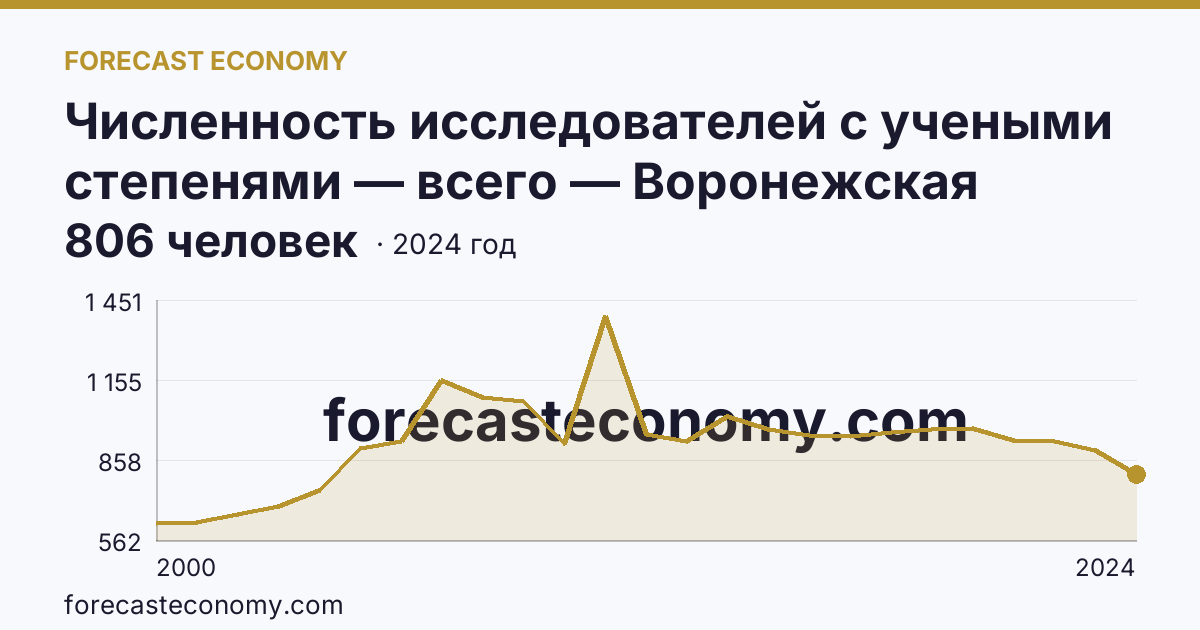 Численность исследователей с учеными степенями — всего — Воронежская область: график динамики 2000–2024, последнее значение 806 человек