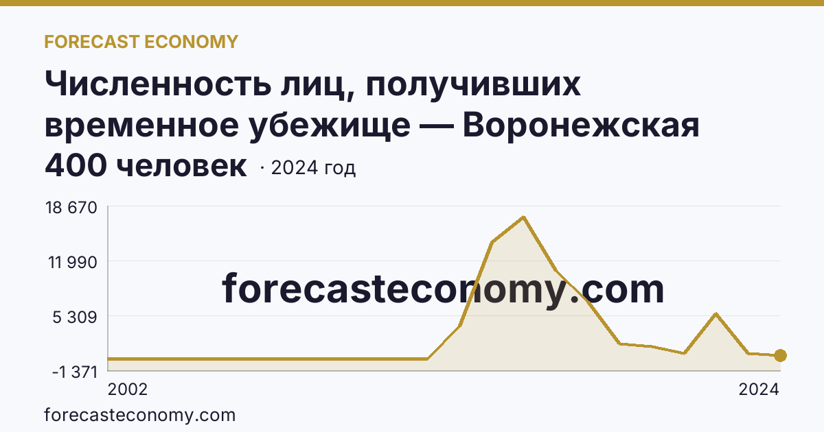 Численность лиц, получивших временное убежище — Воронежская область: график динамики 2002–2024, последнее значение 400 человек
