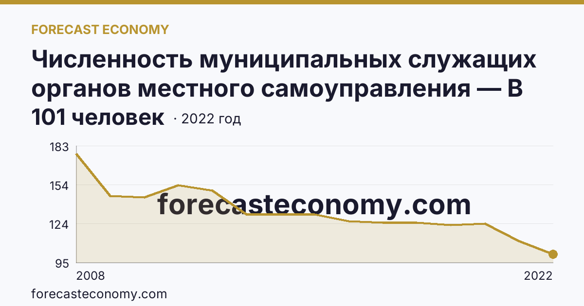 Численность муниципальных служащих органов местного самоуправления — В представительных органах — Воронежская область: график динамики 2008–2022, последнее значение 101 человек