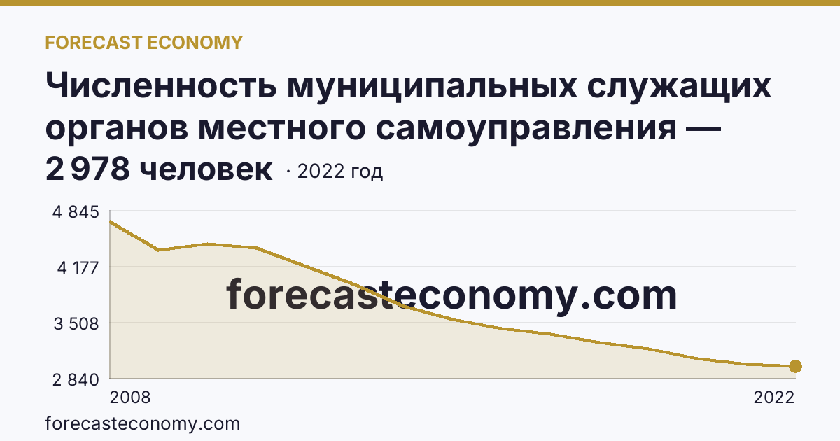 Численность муниципальных служащих органов местного самоуправления — всего — Воронежская область: график динамики 2008–2022, последнее значение 2 978 человек
