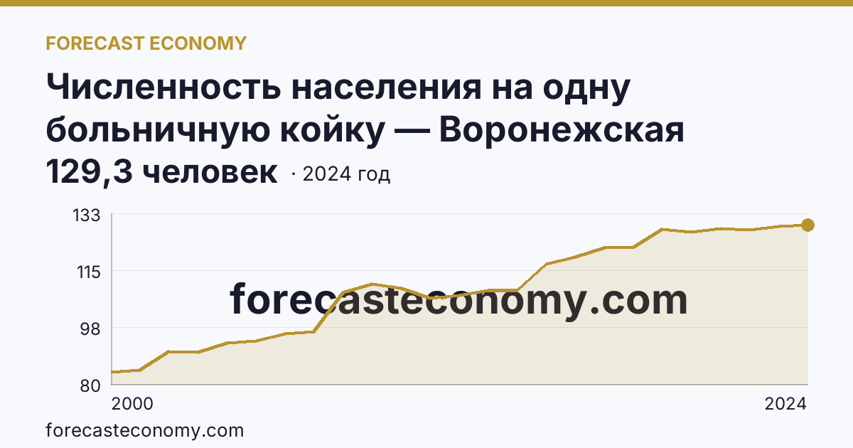 Численность населения на одну больничную койку — Воронежская область: график динамики 2000–2024, последнее значение 129,3 человек