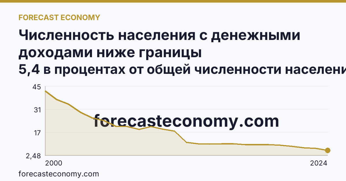 Численность населения с денежными доходами ниже границы бедности/величины прожиточного минимума — Воронежская область: график динамики 2000–2024, последнее значение 5,4 в процентах от общей численности населения субъекта