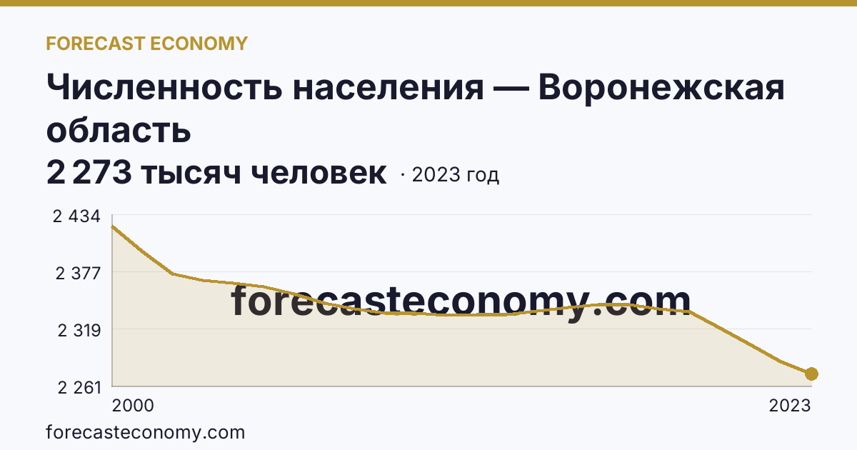 Численность населения — Воронежская область: график динамики 2000–2023, последнее значение 2 273 тысяч человек