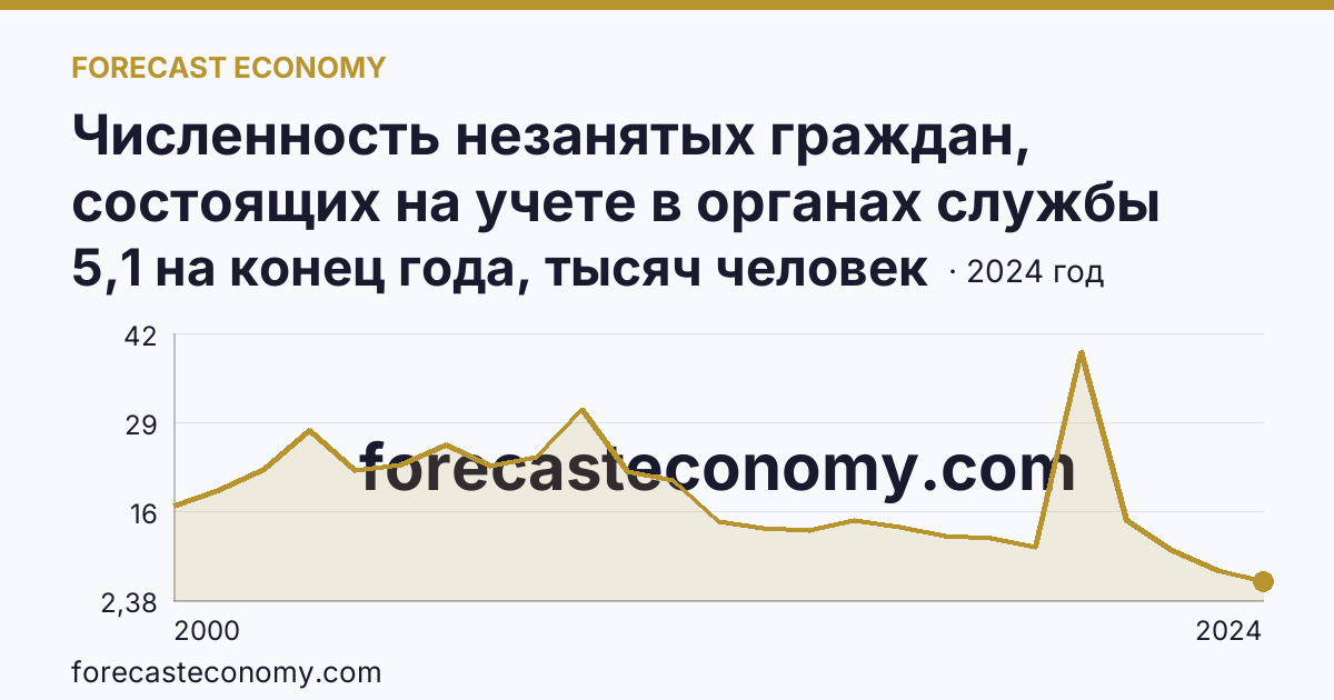 Численность незанятых граждан, состоящих на учете в органах службы занятости населения в целях поиска подходящей работы — Воронежская область: график динамики 2000–2024, последнее значение 5,1 на конец года, тысяч человек