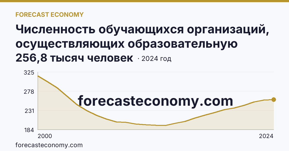 Численность обучающихся организаций, осуществляющих образовательную деятельность по образовательным программам начального, основного и среднего общего образования — Воронежская область: график динамики 2000–2024, последнее значение 256,8 тысяч человек