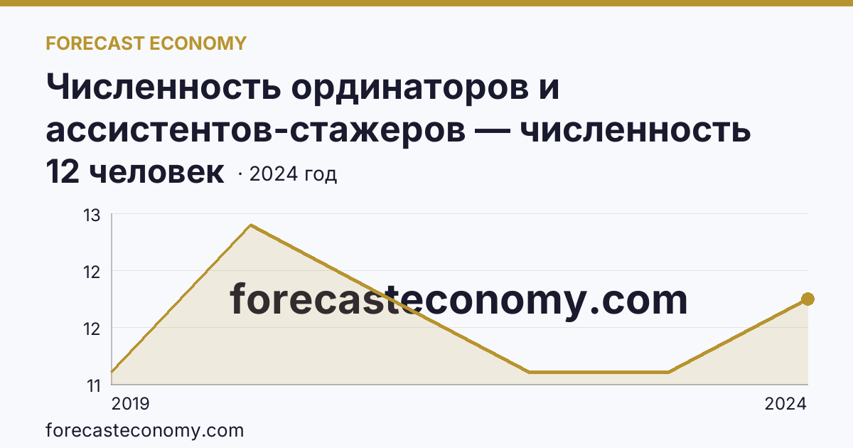 Численность ординаторов и ассистентов-стажеров — численность ассистентов-стажеров — Воронежская область: график динамики 2019–2024, последнее значение 12 человек