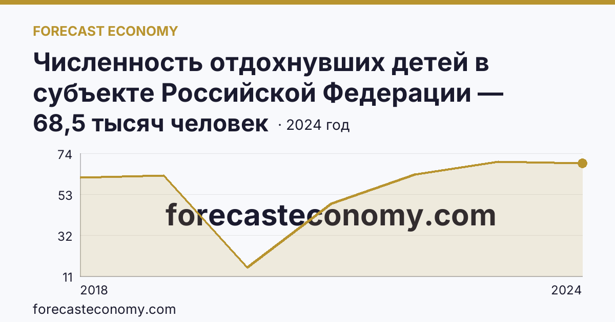 Численность отдохнувших детей в субъекте Российской Федерации — Воронежская область: график динамики 2018–2024, последнее значение 68,5 тысяч человек