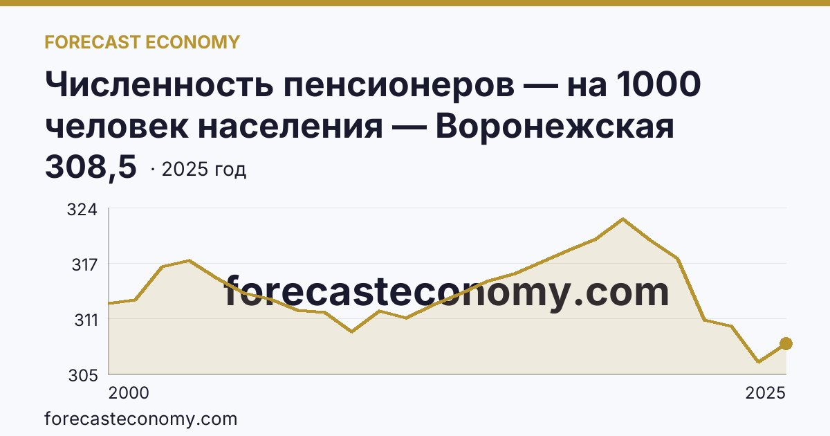 Численность пенсионеров — на 1000 человек населения — Воронежская область: график динамики 2000–2025, последнее значение 308,5