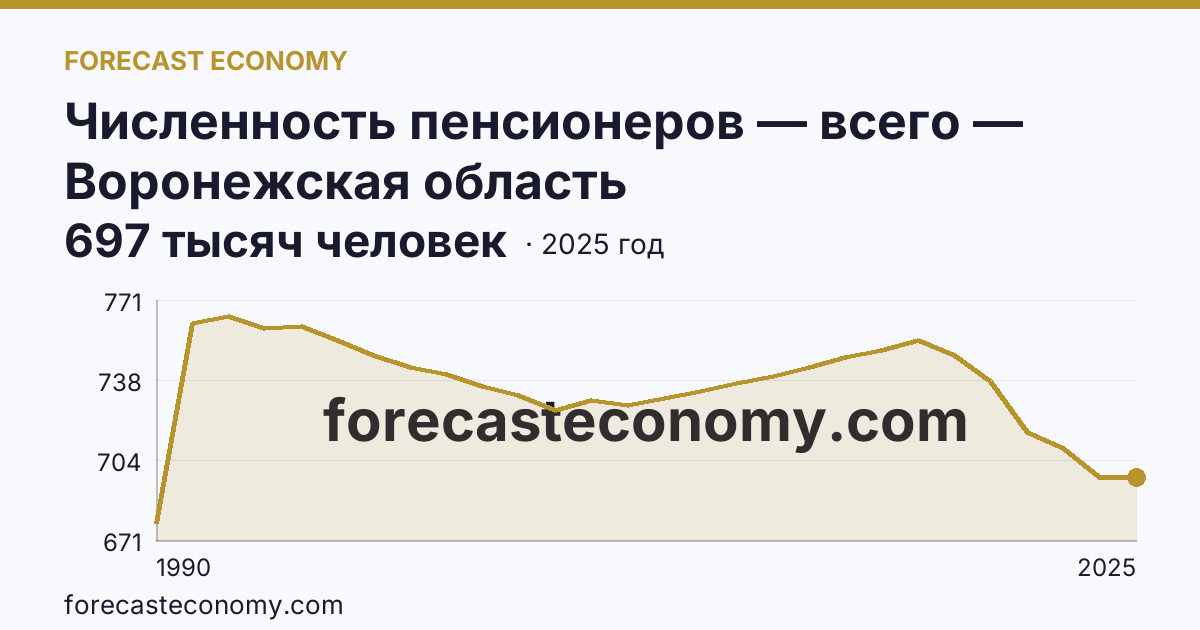 Численность пенсионеров — всего — Воронежская область: график динамики 1990–2025, последнее значение 697 тысяч человек