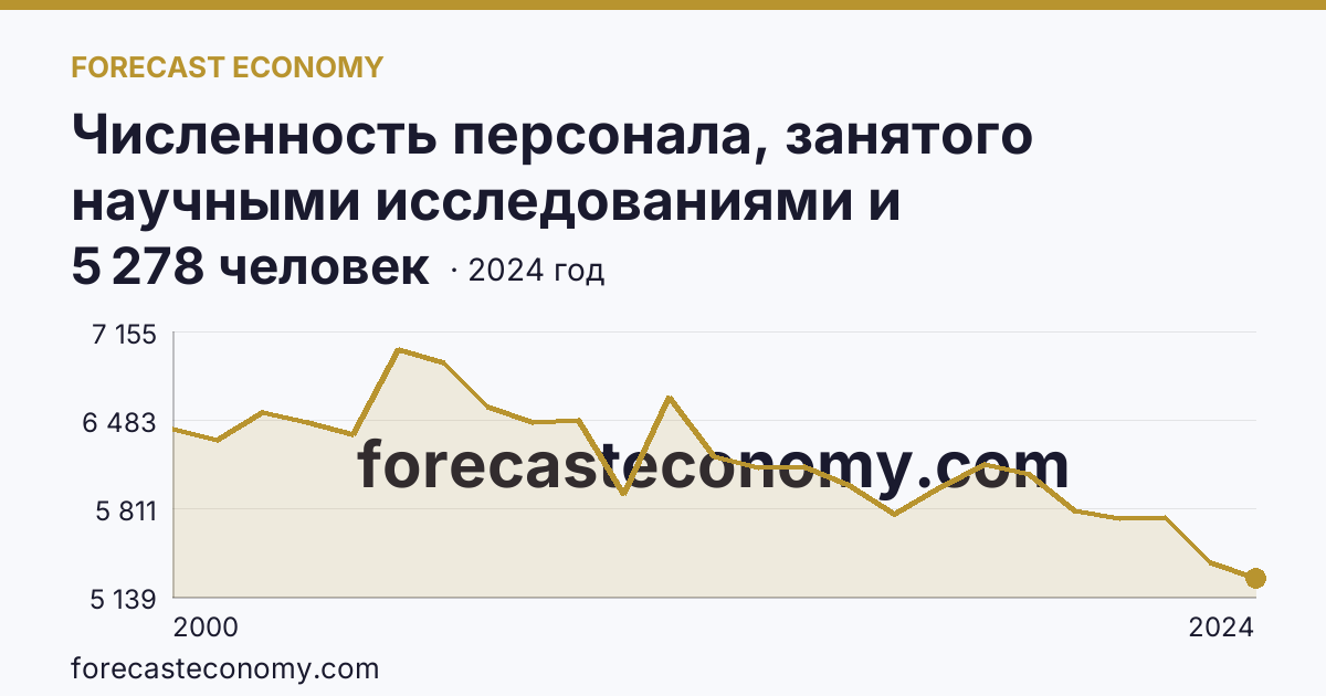 Численность персонала, занятого научными исследованиями и разработками, по категориям — исследователи — Воронежская область: график динамики 2000–2024, последнее значение 5 278 человек