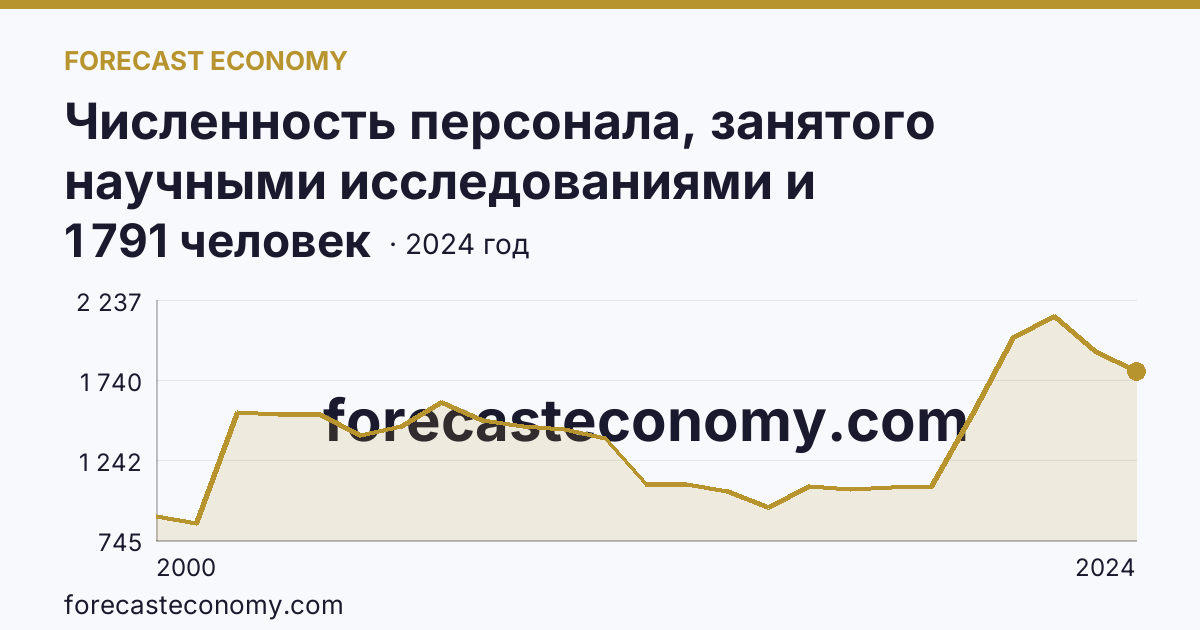 Численность персонала, занятого научными исследованиями и разработками, по категориям — техники — Воронежская область: график динамики 2000–2024, последнее значение 1 791 человек