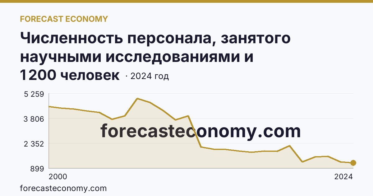 Численность персонала, занятого научными исследованиями и разработками, по категориям — вспомогательный персонал — Воронежская область: график динамики 2000–2024, последнее значение 1 200 человек