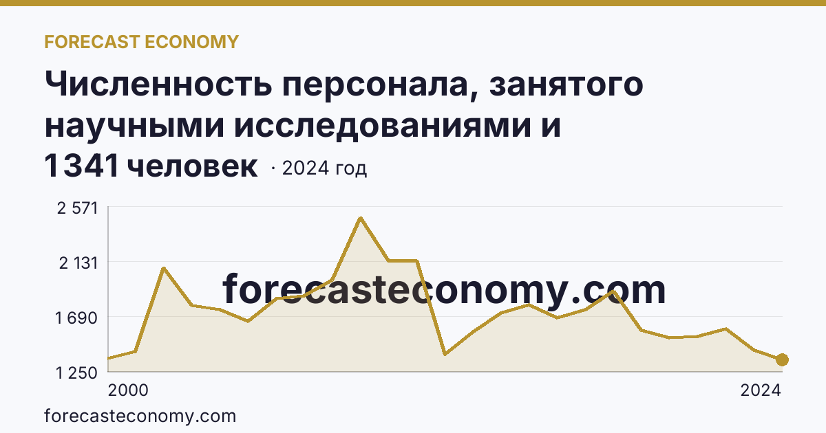 Численность персонала, занятого научными исследованиями и разработками, по категориям — прочие — Воронежская область: график динамики 2000–2024, последнее значение 1 341 человек