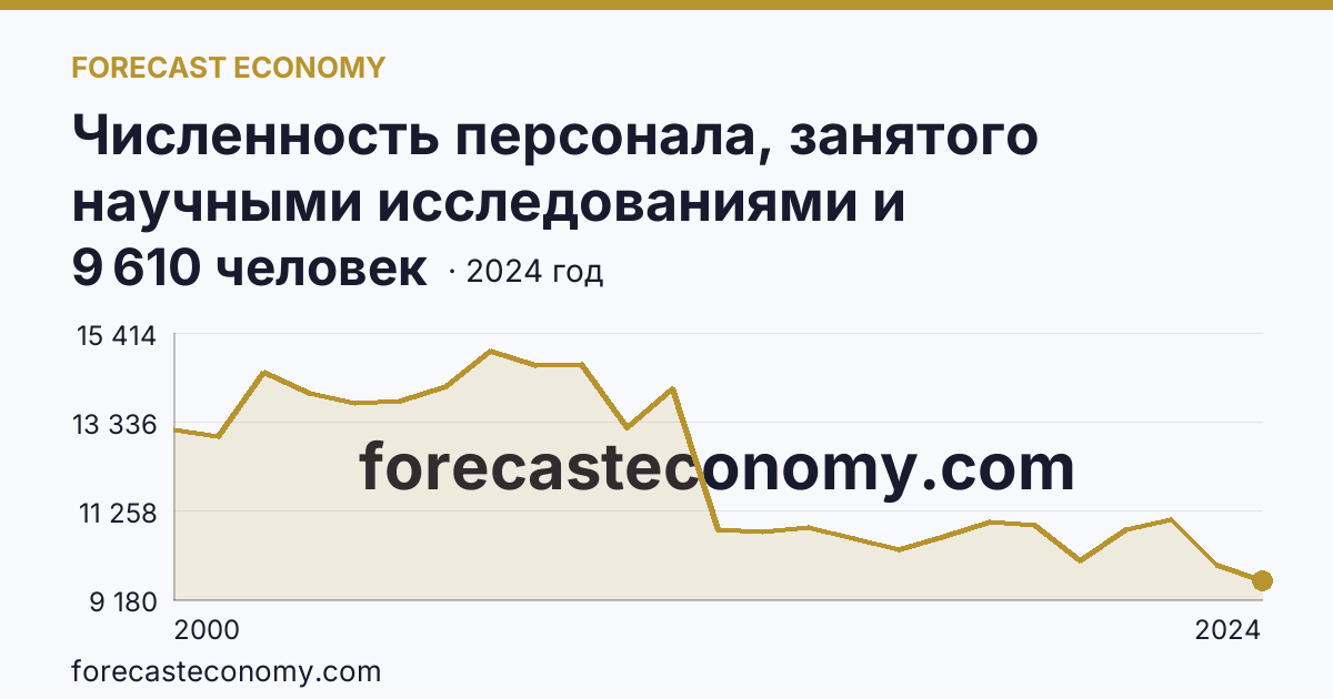 Численность персонала, занятого научными исследованиями и разработками — Воронежская область: график динамики 2000–2024, последнее значение 9 610 человек