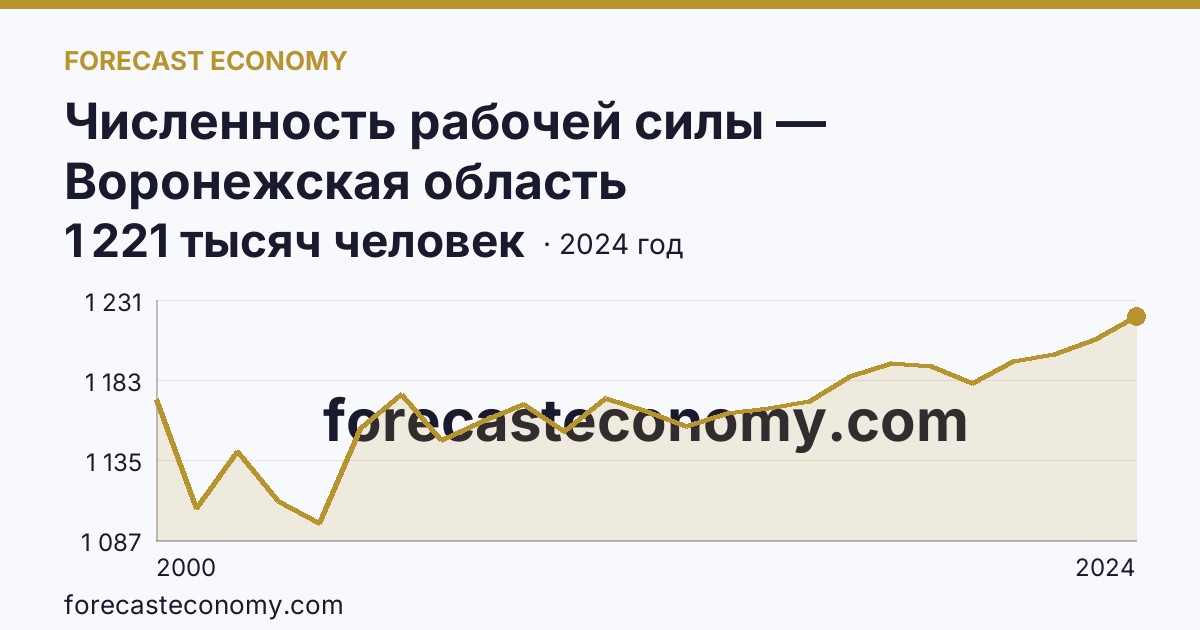 Численность рабочей силы — Воронежская область: график динамики 2000–2024, последнее значение 1 221 тысяч человек
