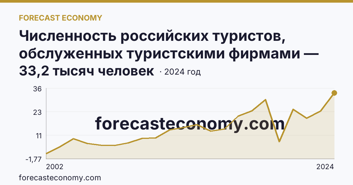Численность российских туристов, обслуженных туристскими фирмами — численность российских туристов, отправленных туристскими фирмами, в зарубежные туры — Воронежская область: график динамики 2002–2024, последнее значение 33,2 тысяч человек