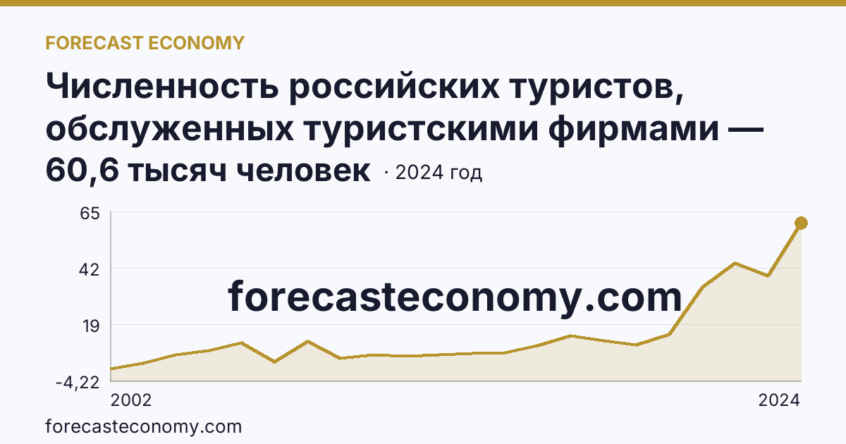Численность российских туристов, обслуженных туристскими фирмами — численность российских туристов, отправленых туристскими фирмами, в туры по России — Воронежская область: график динамики 2002–2024, последнее значение 60,6 тысяч человек