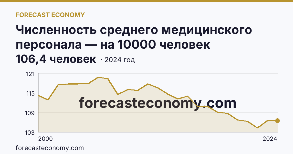Численность среднего медицинского персонала — на 10000 человек населения — Воронежская область: график динамики 2000–2024, последнее значение 106,4 человек