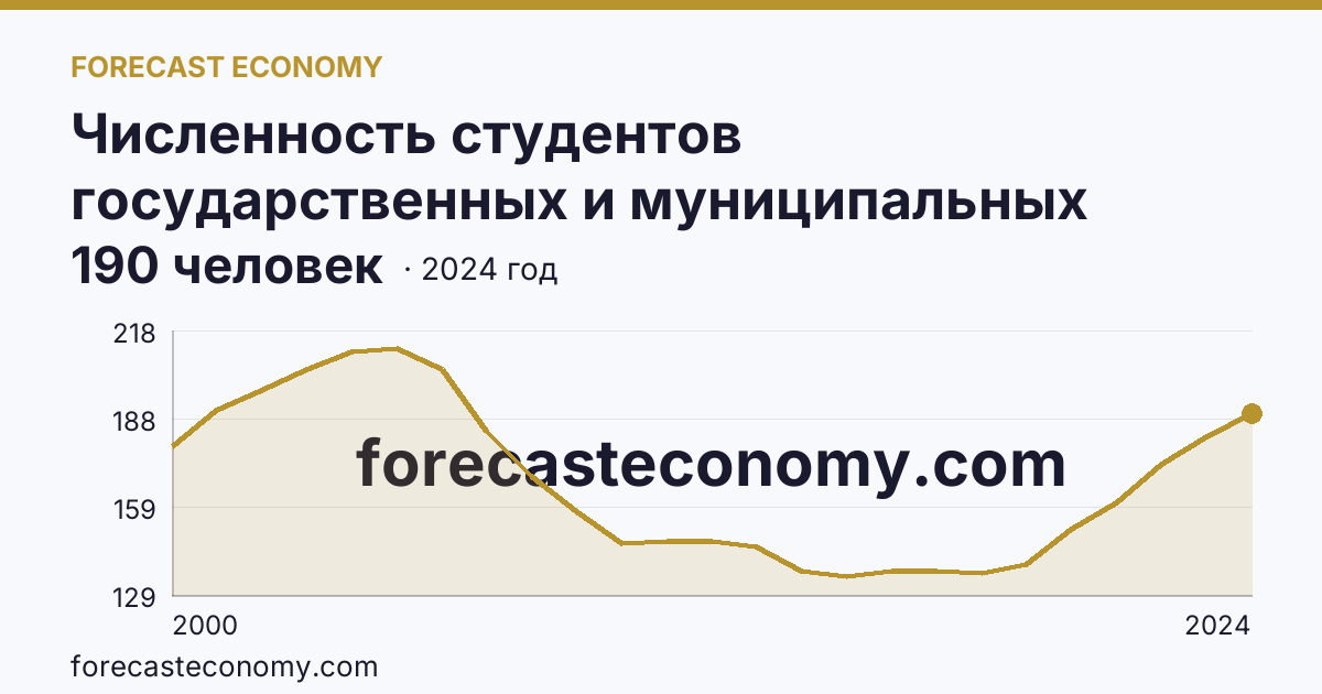Численность студентов государственных и муниципальных профессиональных образовательных организаций, обучающихся по программам подготовки специалистов среднего звена на 10 000 человек населения — Воронежская область: график динамики 2000–2024, последнее значение 190 человек