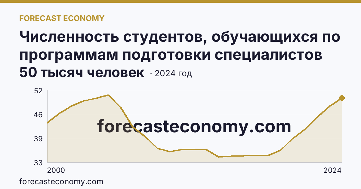 Численность студентов, обучающихся по программам подготовки специалистов среднего звена — Воронежская область: график динамики 2000–2024, последнее значение 50 тысяч человек