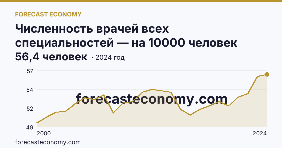 Численность врачей всех специальностей — на 10000 человек населения — Воронежская область: график динамики 2000–2024, последнее значение 56,4 человек