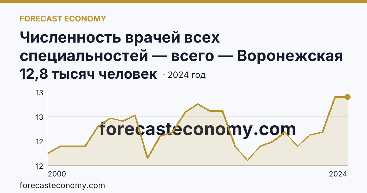 Численность врачей всех специальностей — всего — Воронежская область: график динамики 2000–2024, последнее значение 12,8 тысяч человек