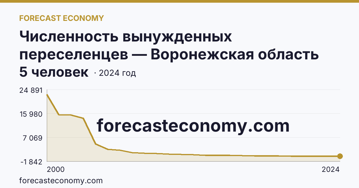 Численность вынужденных переселенцев — Воронежская область: график динамики 2000–2024, последнее значение 5 человек